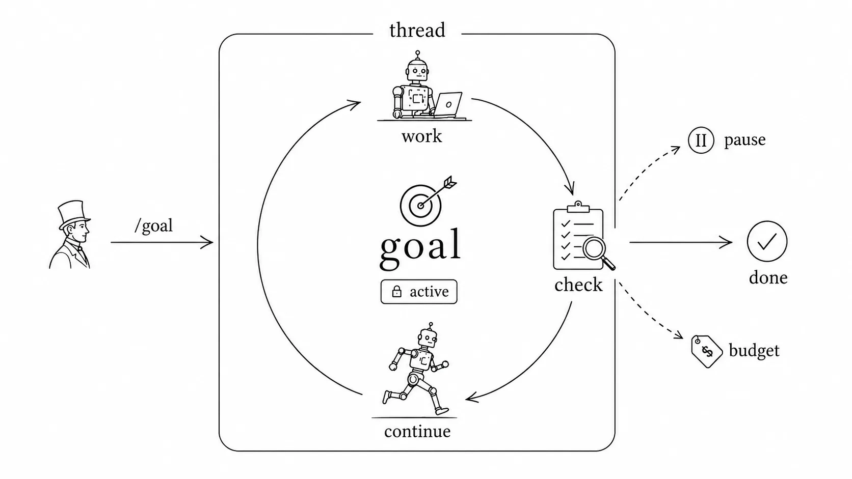 Codex&rsquo;s /goal: a thread-level state, looping through work, check, continue until the goal is met