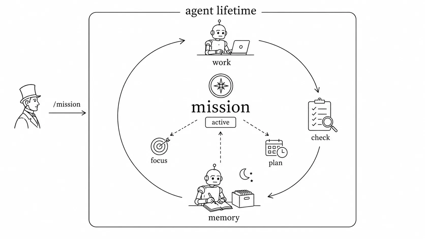 The imagined /mission: a state across the agent&rsquo;s whole lifetime, recalibrating the mission every day